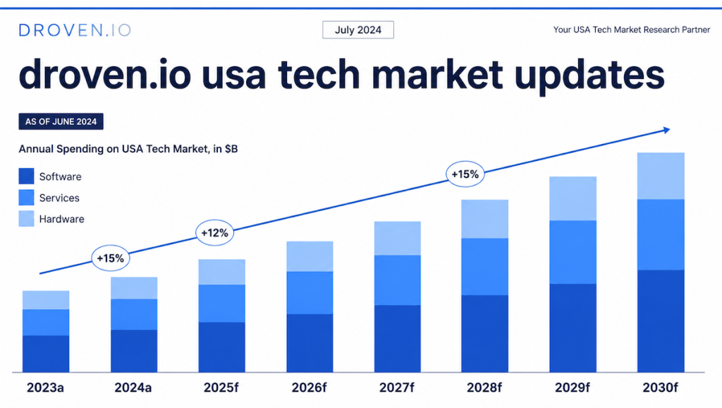 Droven.io USA tech market updates and the trends they cover